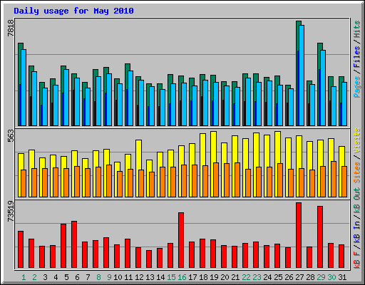 Daily usage for May 2010