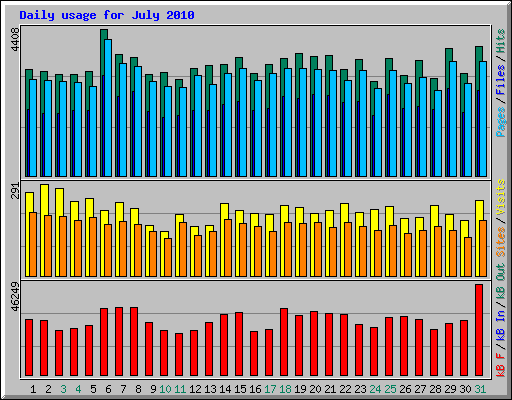 Daily usage for July 2010