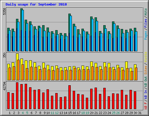 Daily usage for September 2010