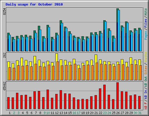 Daily usage for October 2010
