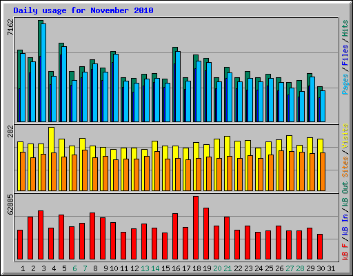 Daily usage for November 2010