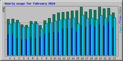 Hourly usage for February 2010