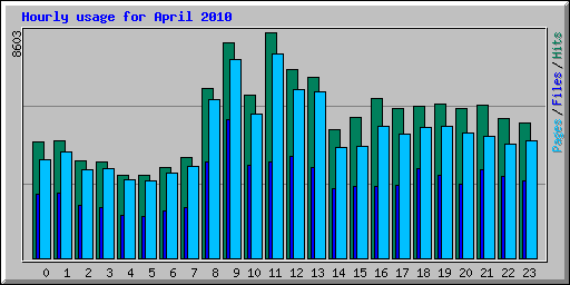 Hourly usage for April 2010