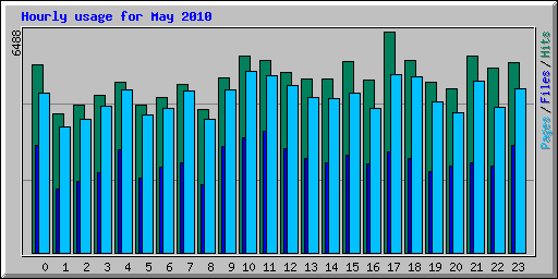 Hourly usage for May 2010