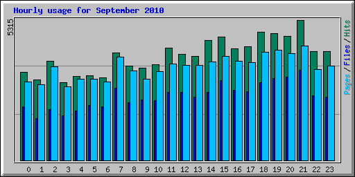 Hourly usage for September 2010