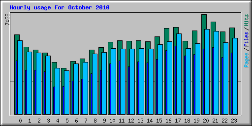Hourly usage for October 2010