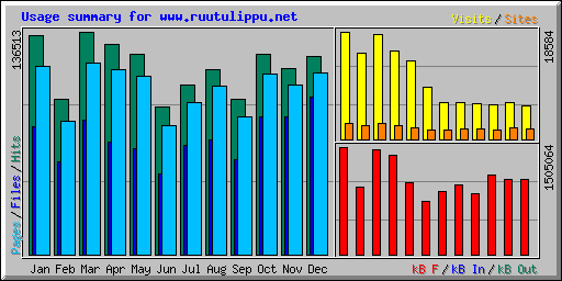 Usage summary for www.ruutulippu.net