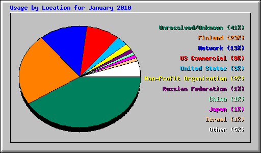 Usage by Location for January 2010