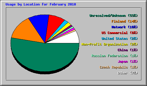 Usage by Location for February 2010