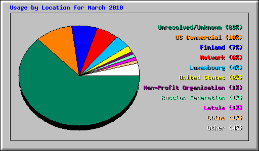 Usage by Location for March 2010