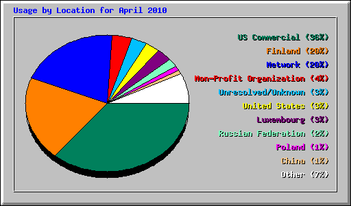 Usage by Location for April 2010