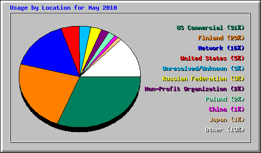 Usage by Location for May 2010