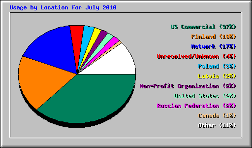 Usage by Location for July 2010