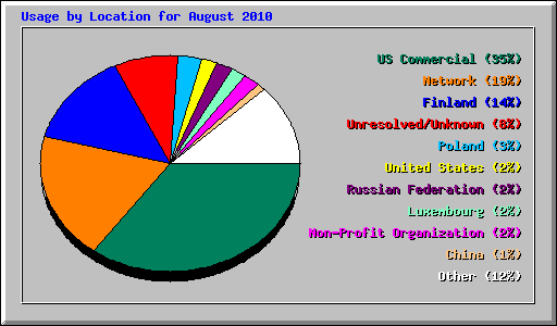 Usage by Location for August 2010