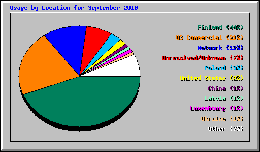 Usage by Location for September 2010