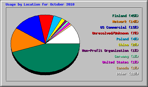 Usage by Location for October 2010