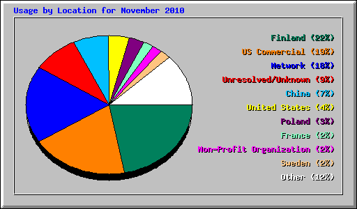 Usage by Location for November 2010