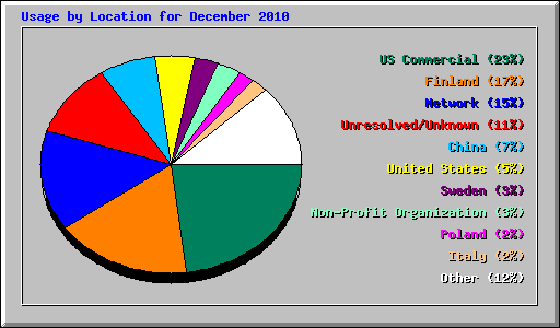 Usage by Location for December 2010