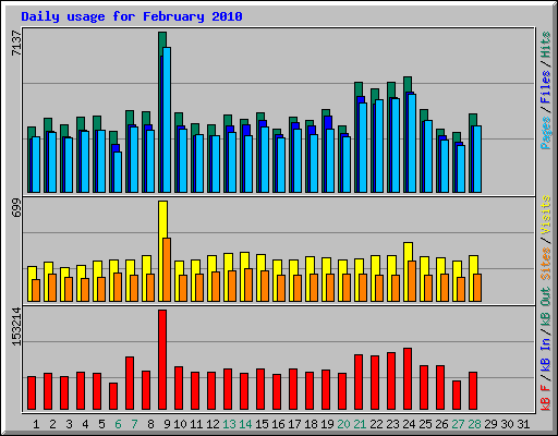 Daily usage for February 2010