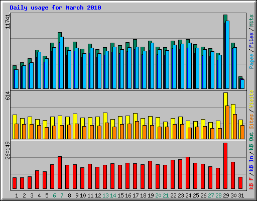 Daily usage for March 2010