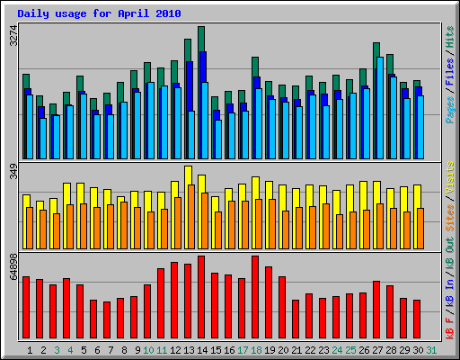 Daily usage for April 2010