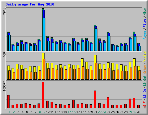 Daily usage for May 2010