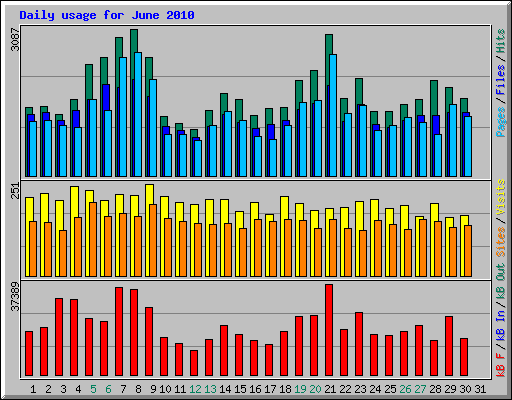 Daily usage for June 2010