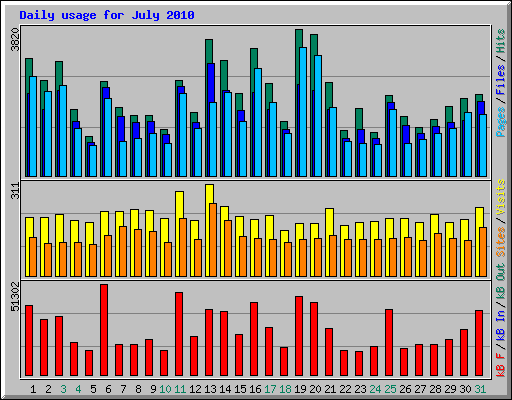 Daily usage for July 2010