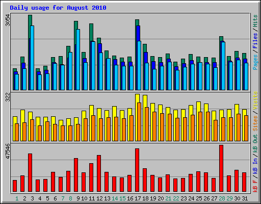 Daily usage for August 2010
