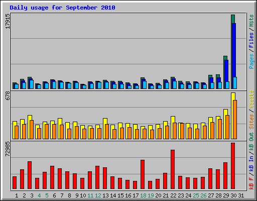 Daily usage for September 2010