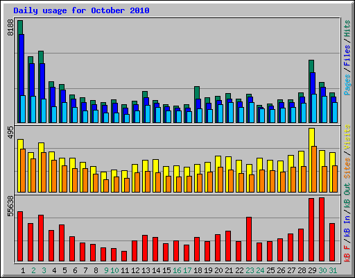 Daily usage for October 2010