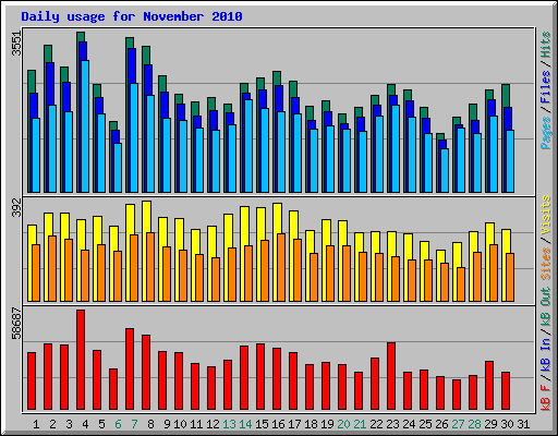 Daily usage for November 2010