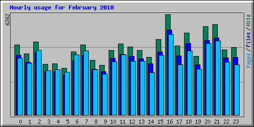 Hourly usage for February 2010