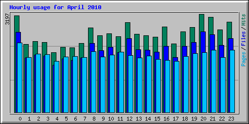 Hourly usage for April 2010