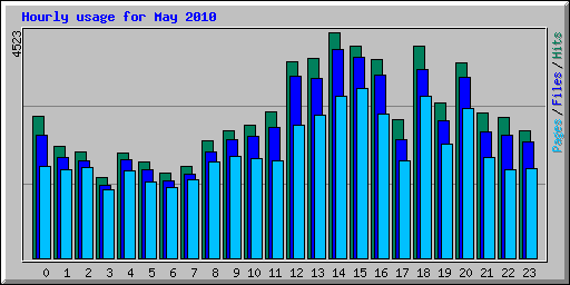 Hourly usage for May 2010