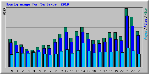Hourly usage for September 2010