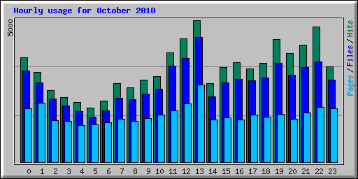 Hourly usage for October 2010