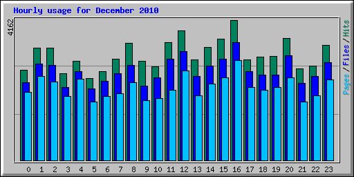Hourly usage for December 2010