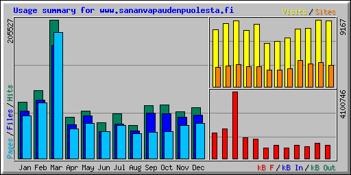 Usage summary for www.sananvapaudenpuolesta.fi