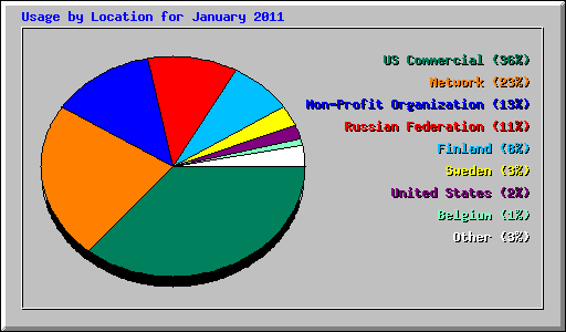 Usage by Location for January 2011