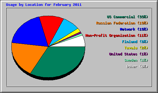 Usage by Location for February 2011