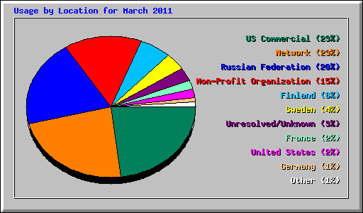 Usage by Location for March 2011