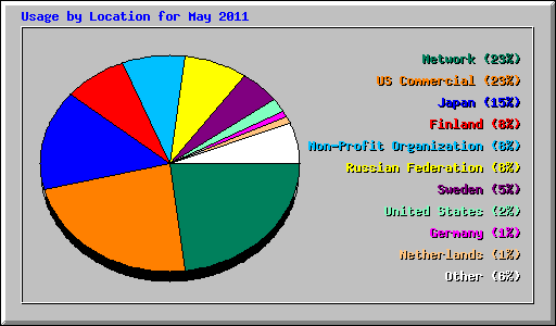 Usage by Location for May 2011