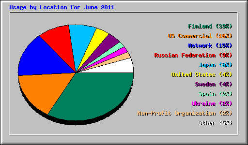 Usage by Location for June 2011