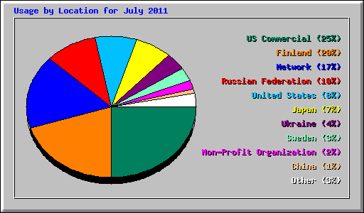 Usage by Location for July 2011