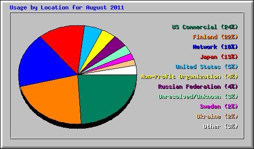 Usage by Location for August 2011