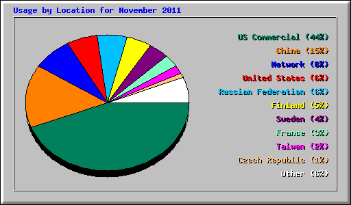Usage by Location for November 2011