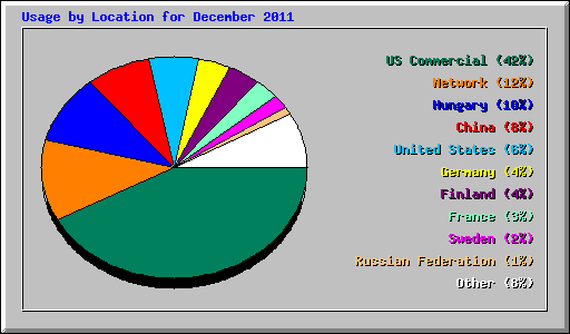 Usage by Location for December 2011