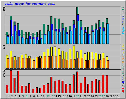 Daily usage for February 2011