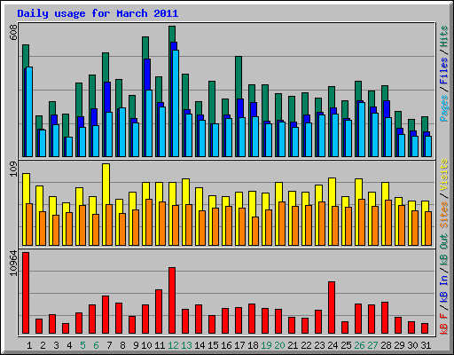 Daily usage for March 2011